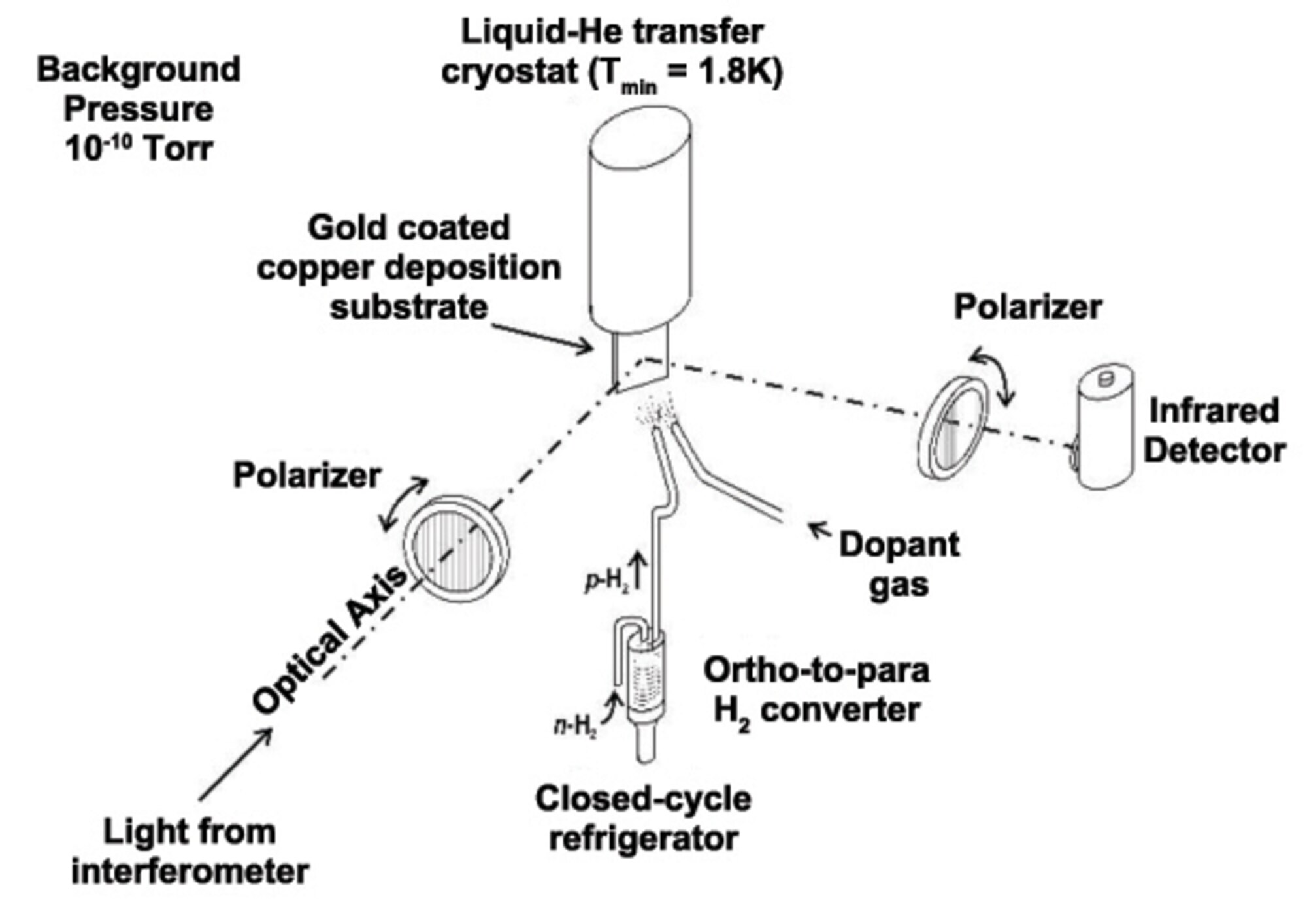 Schematic diagram of the apparatus used to produce and characterize solid parahydrogen