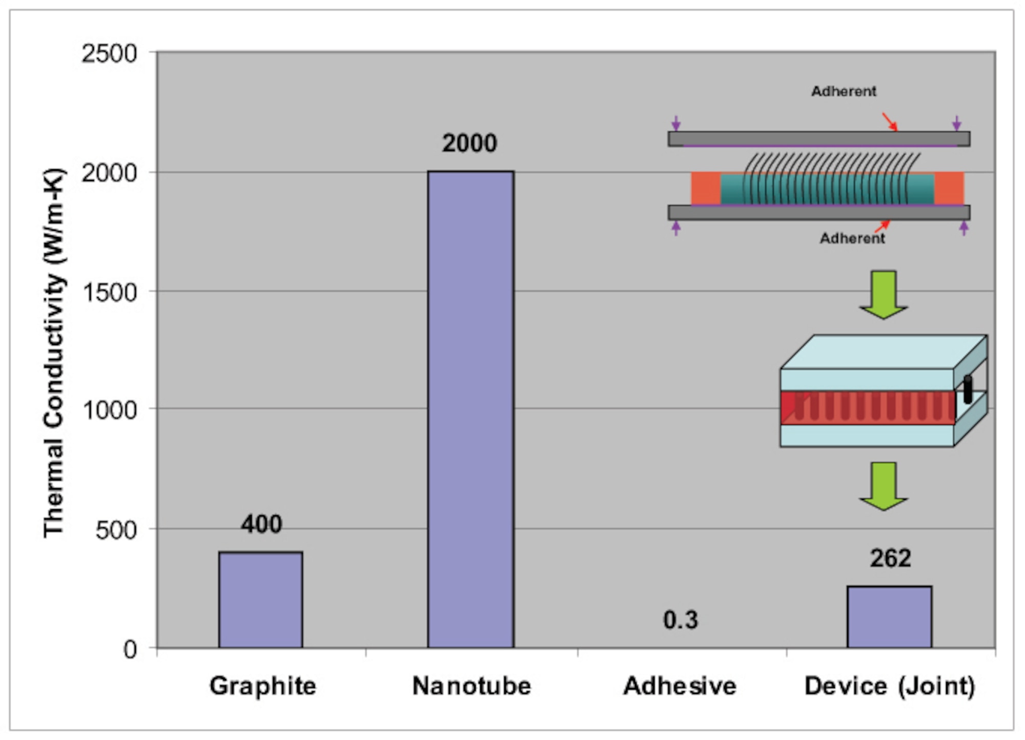 Measured through-thickness thermal conductivity of the adherent (conductive graphite sheet), the adhesive, and the processed adhesive joint with vertically (through-thickness) aligned, multiwalled carbon nanotubes.  The conductivity of the nanotube displays for comparison purposes.