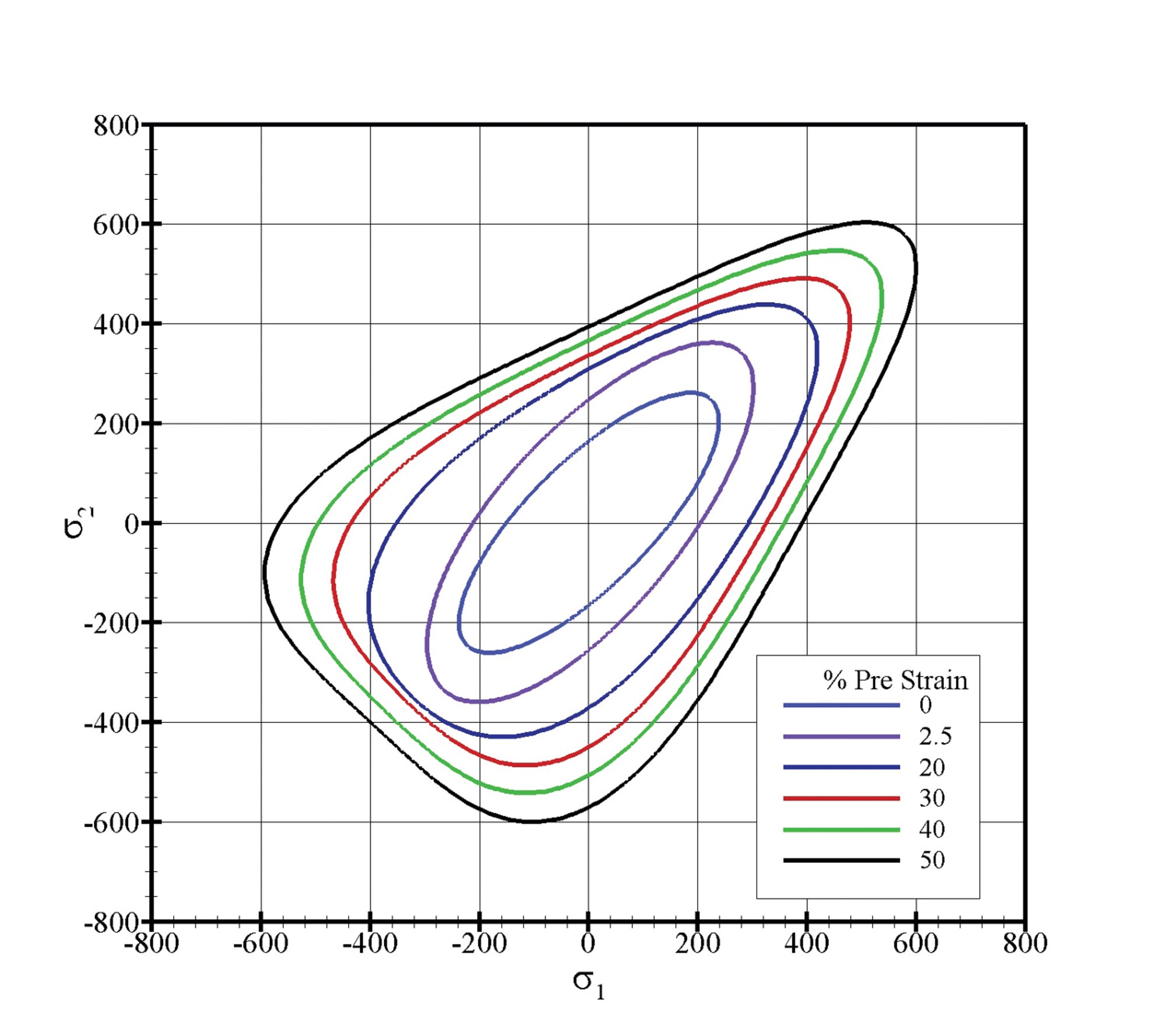 Evolution of yield surface versus strain level for hexagonal close-packed material showing clear strength differential