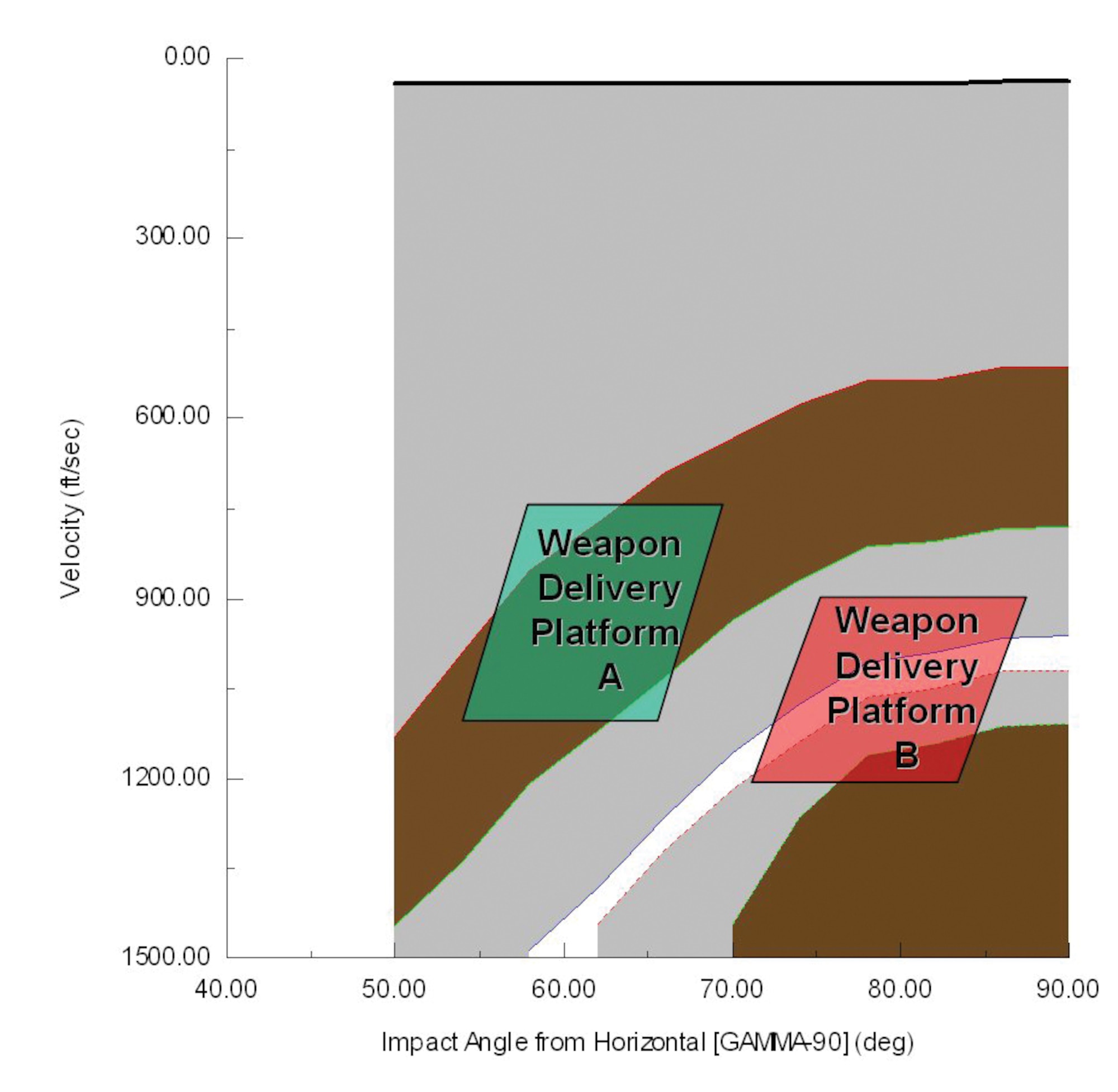 Velocity graph of weapon delivery platforms 