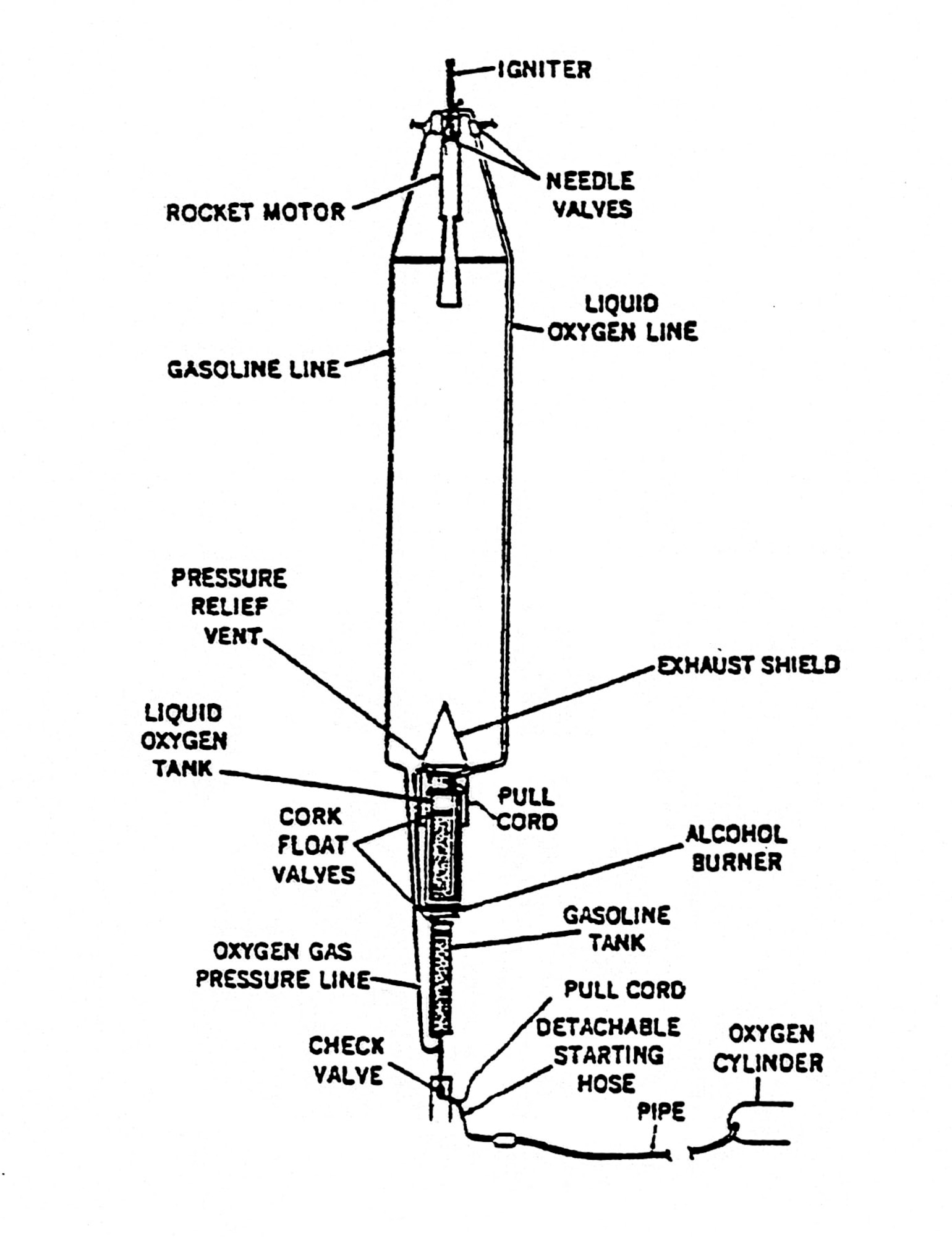 The first liquid-fueled rocket featured the thrust chamber and nozzle located above the fuel supply, with gasoline and liquid oxygen fed to the engine by tubes forming the rocket’s frame. (U.S. Air Force photo)