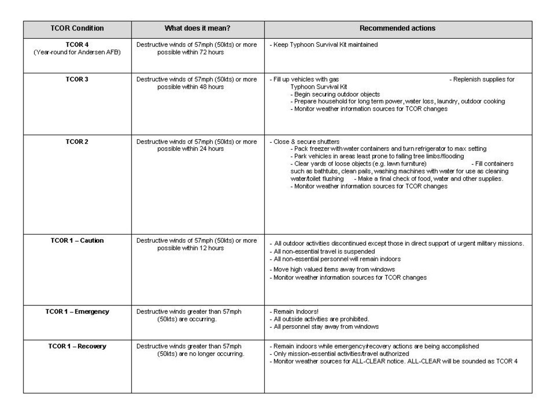 As we enter this year’s typhoon season, you are encouraged to review TCOR (Typhoon Condition of Readiness) postures and response actions to include taking inventory of your typhoon survival kits. Due to their unpredictable nature, some tropical storms or typhoons could develop close to Guam and give us only a 72-hour notice before the onset of destructive winds (in excess of 56 mph or 49 knots) - one good reason why we remain in TCOR 4 year-round. Familiarization with TCOR conditions and actions will pay off greatly during typhoon situations. 

