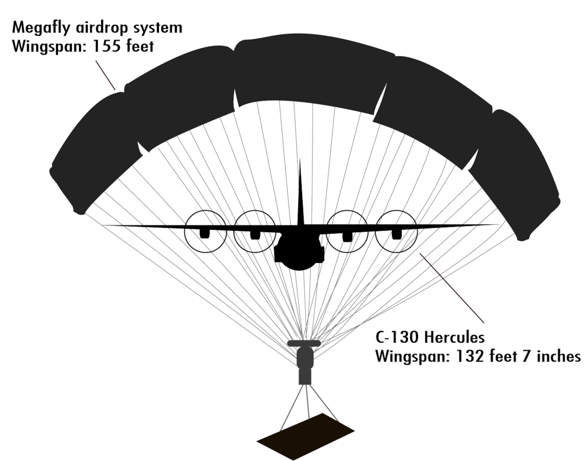 The Megafly airdrop system has a 155 foot wingspan, 25 feet larger than the C-130’s wingspan. Pulled out of the aircraft by a standard 28-foot extraction parachute, the Megafly then deploys this parachute for heavy loads in a situation where precision is mandatory. Aided by computing power from the aircraft and GPS signals, the system is capable of guiding itself to a specific spot on the drop zone. Courtesy graphic