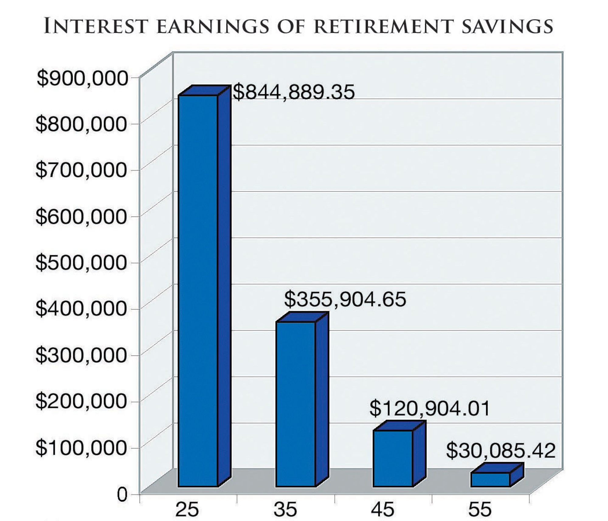 The graph illustrates money accrued at nine percent when a person begins saving $3,000 a year ($250 a month) at various ages. (Air Force graphic by Michael Paul)