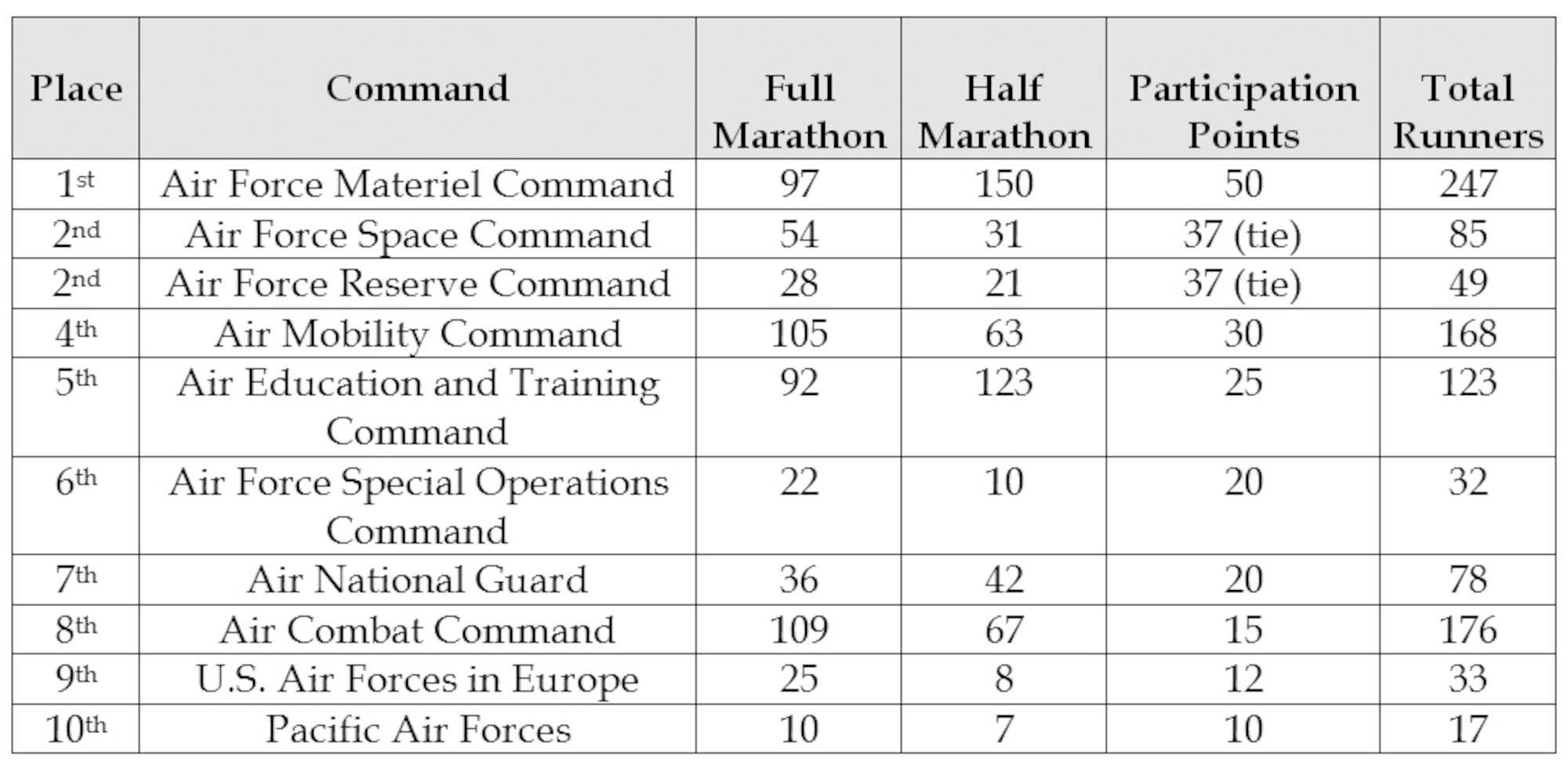 AFMC captures AF Marathon major command trophy > Air Force Materiel
