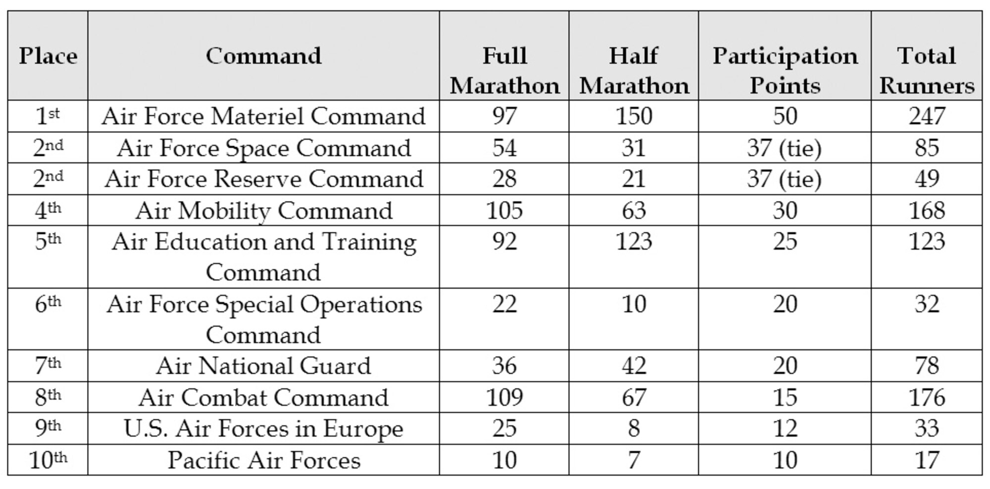 This table outlines the results for Air Force major command and Air National Guard runners in the 2008 Air Force Marathon.