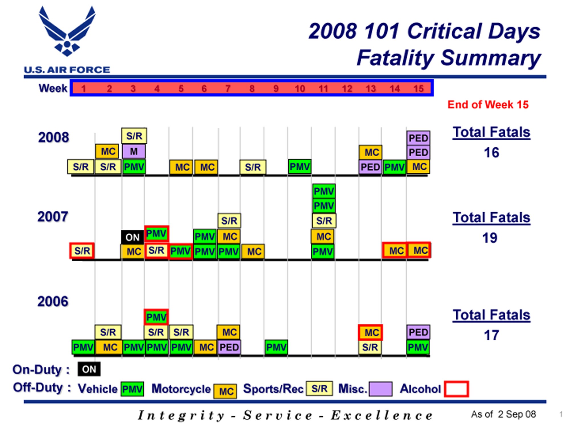 In this Power Point slide, the end result graphic for Air Force-related fatalities and mishaps during the 2008 101 Critical Days of Summer safety campaign. (U.S. Air Force graphic)