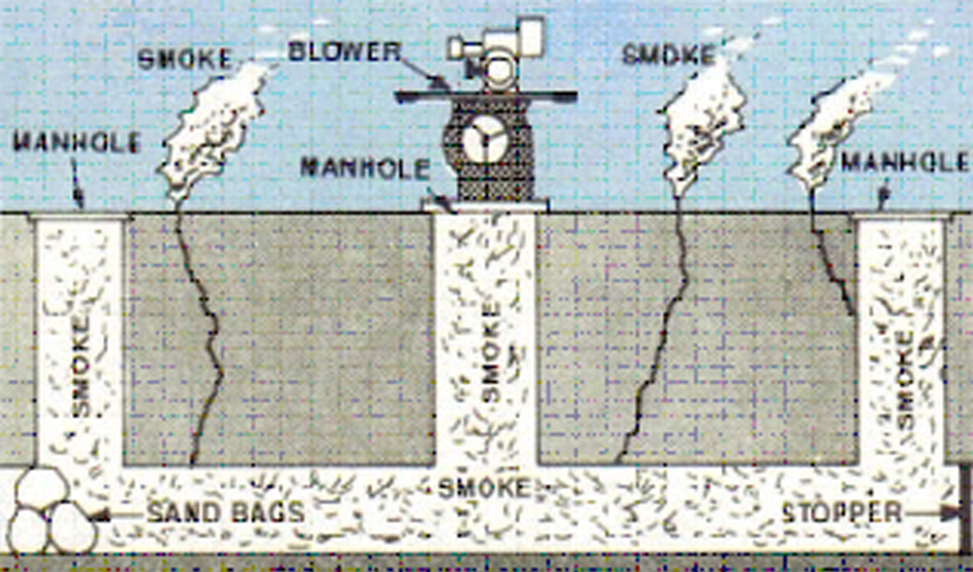 WHITEMAN AIR FORCE BASE, Mo. - Smoke will exit the sewer pipe through defects and make its way to the surface where it can be observed and documented by field crews. Smoke will also exit through the normal venting systems in the sewer. It is common to see gray smoke exiting from the rooftop vents on buildings during smoke testing. This is expected and does not cause concern. Smoke should not enter buildings unless defective plumbing exists or drain traps are dry. (Courtesy illustration)