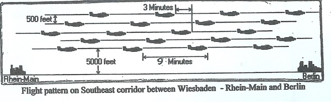 The relative distance between aircraft in the three Allied-controlled air corridors was quite small. If a pilot missed their landing, there was no room for a second attempt. (Courtesy Photo)