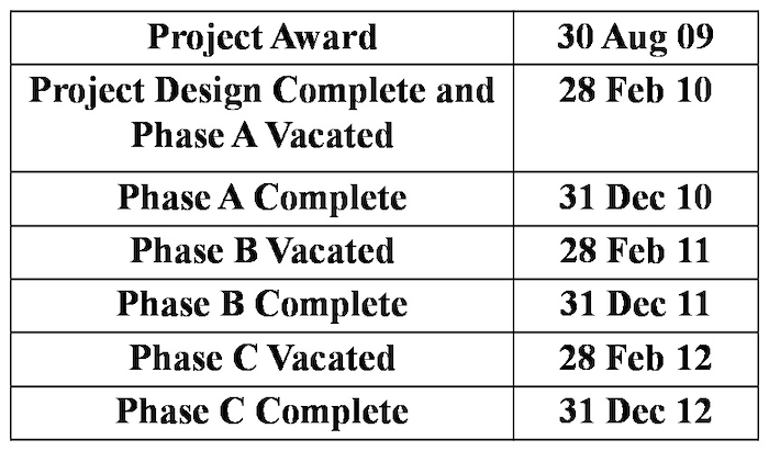 The above chart indicates projected completion dates for the various stages of the Minuteman Village repair project. 