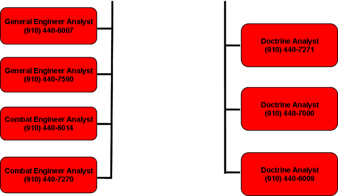 Capabilities Organizational Chart