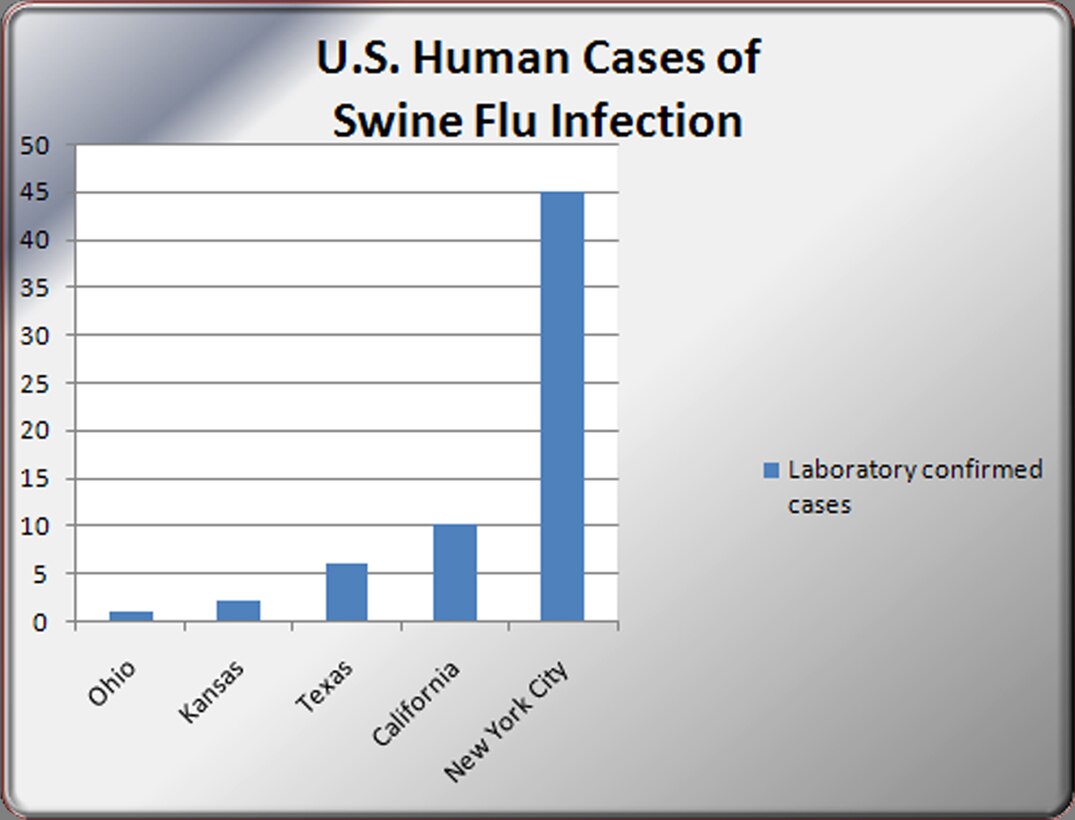 U.S. Human Cases of Swine Flu Infection