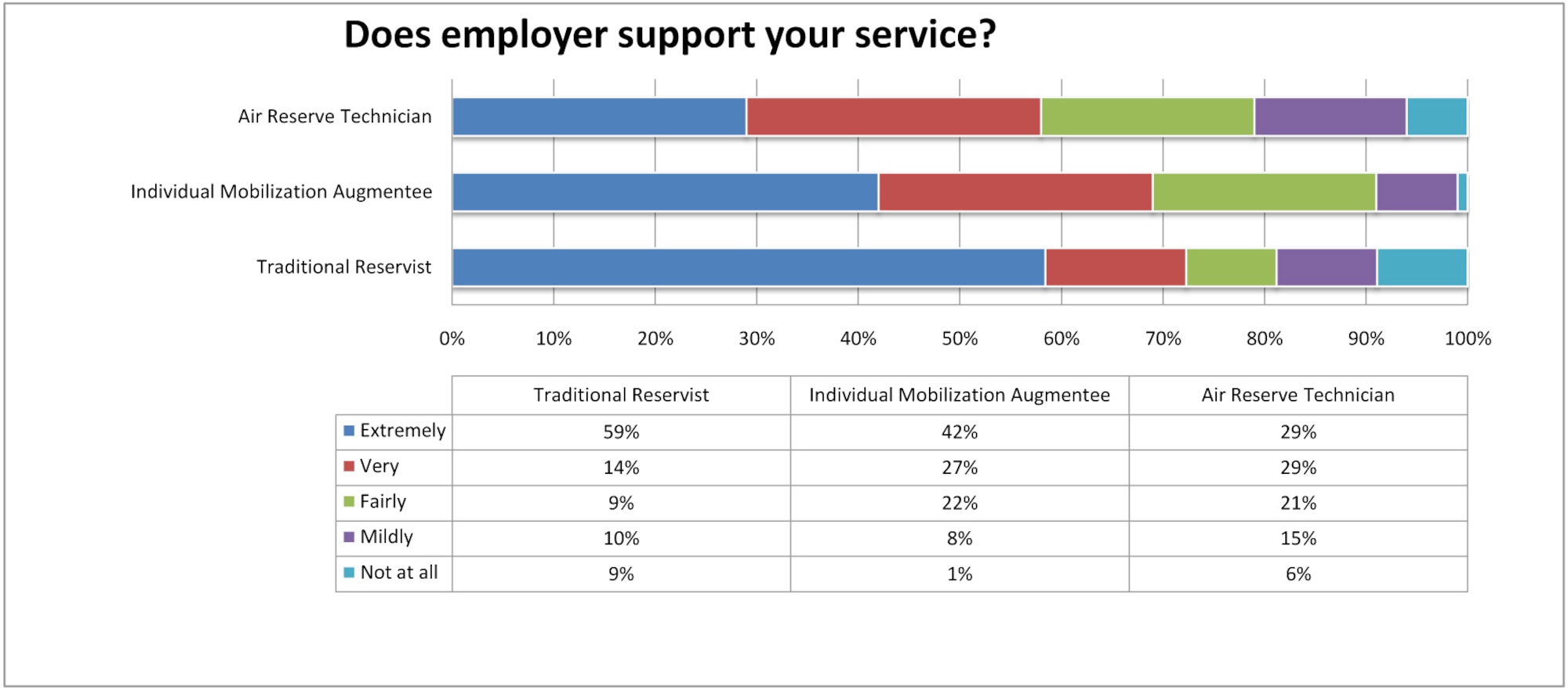 Fifty-eight percent of traditional reservists who were surveyed said their civilian employers were very supportive or extremely supportive of their service as reservists. The survey was conducted by Air Force Reserve's Internal Communication Assessment Group.  The survey results will be used to help senior leaders plan for the future of the Air Force Reserve. (U.S. Air Force graphic)
