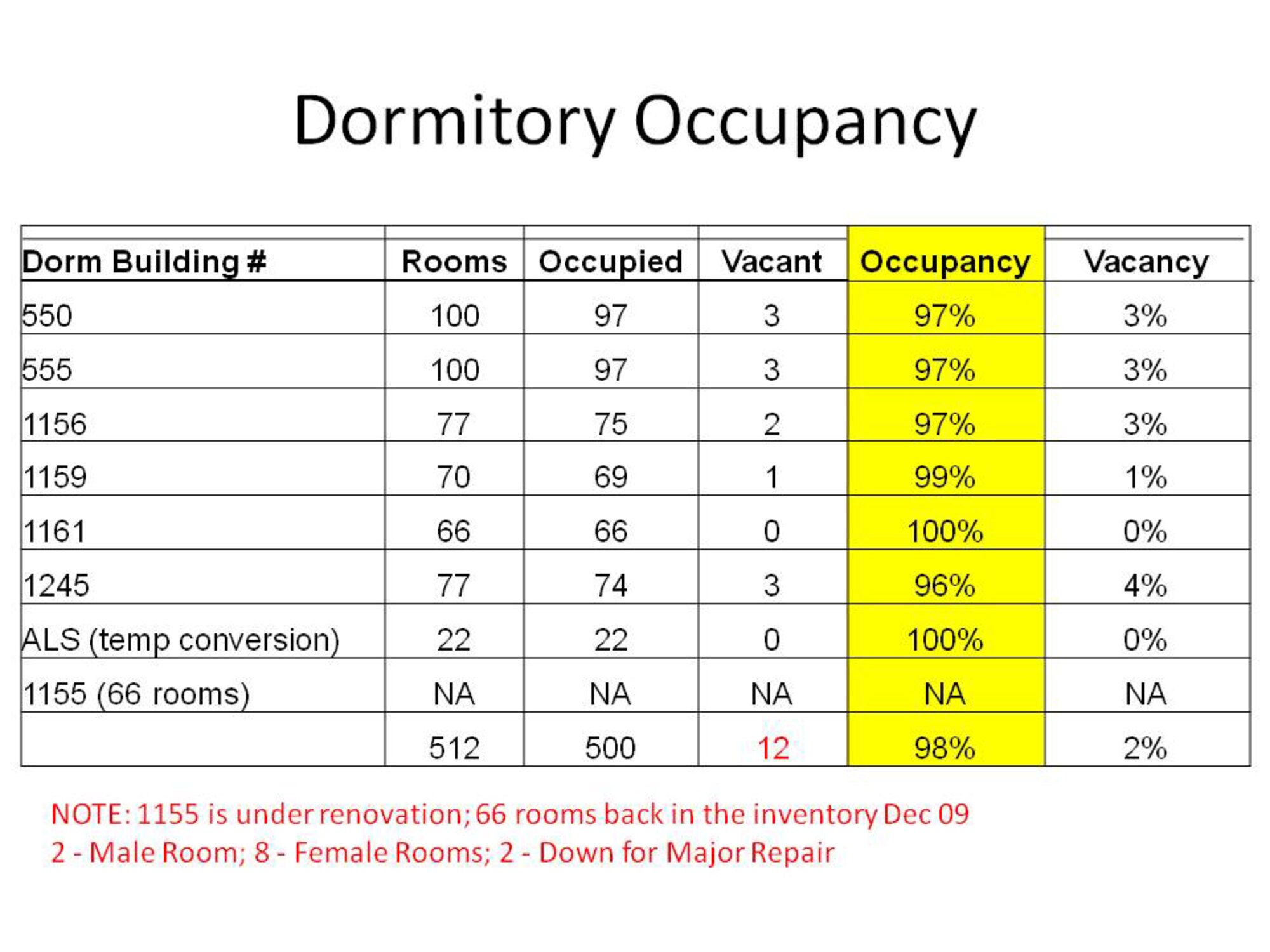 CANNON AIR FORCE BASE, N.M. -- With dormitory occupancy at 98 percent, wing leadership is working to alleviate shortages. Plans include authorizing BAH for Airmen 1st Class nearing promotion to Senior Airmen, using rooms at the Caprock Inn and rooming two Airmen to a room in Dorms 550 and 550. (Courtesy graphic)