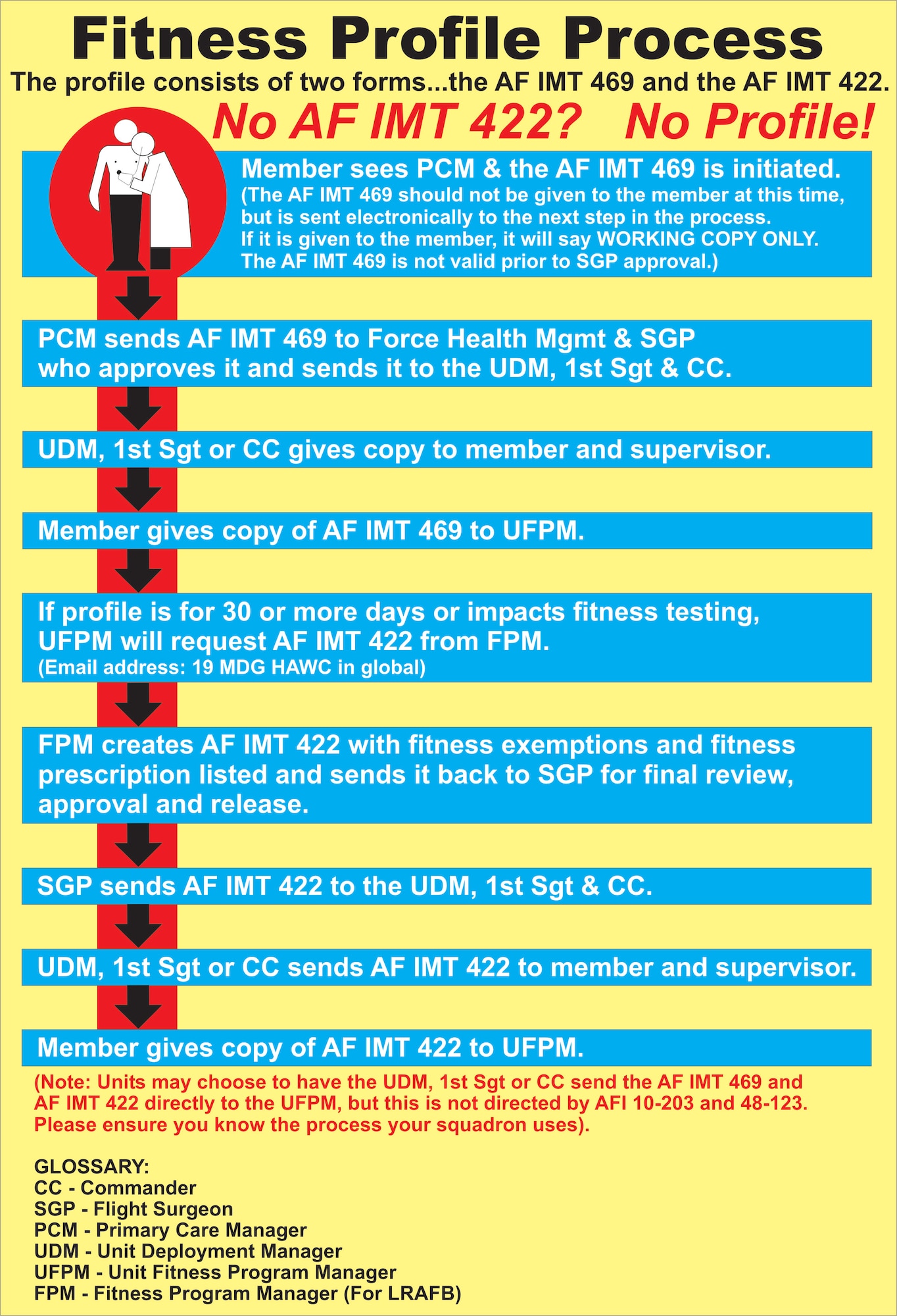 Fitness Profile Process (U.S. Air Force graphic)