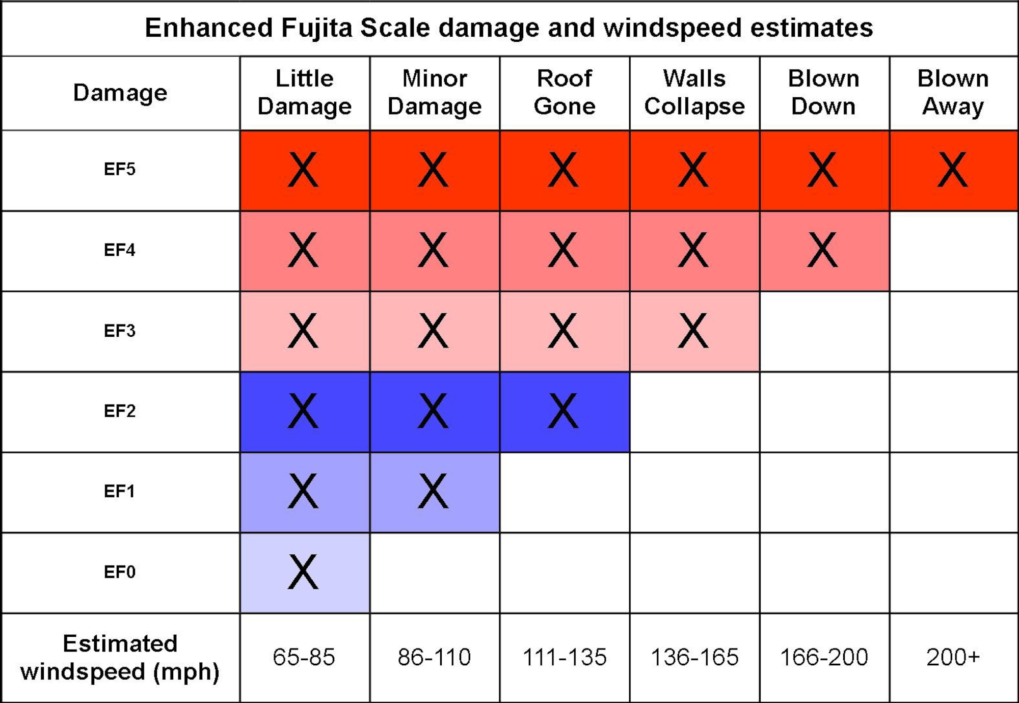 The National Oceanic and Atmospheric Association estimates tornado wind speeds by examining damage to property. The Enhanced Fujita scale ensures that all tornados are rated evenly. Tornados with higher wind speeds and increased damage receive higher EF-values. (U.S. Air Force graphic/Senior Airman Thomas Trower)