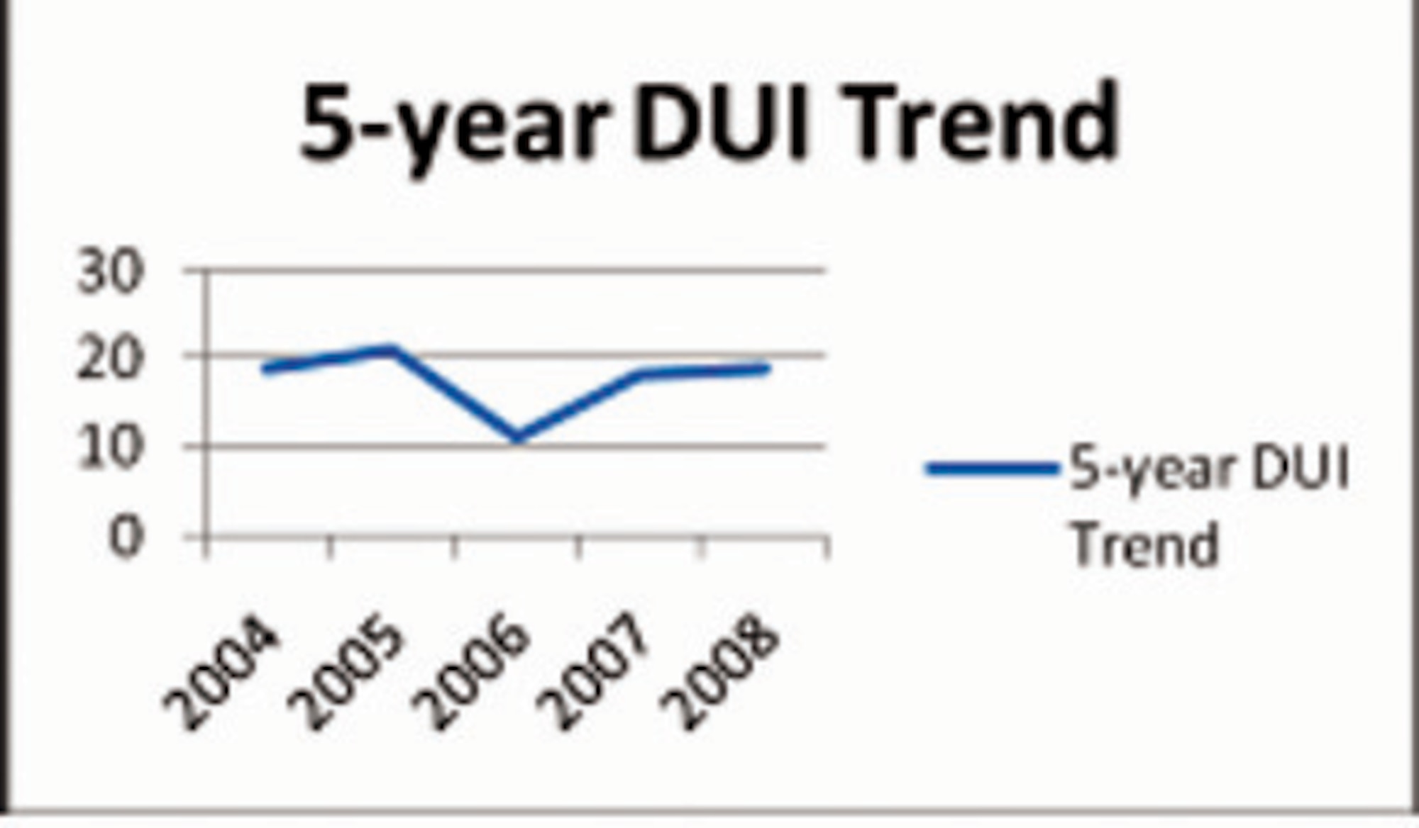 This graph reflects DUIs committed by military members assigned to Scott AFB for the past five years.  Although the numbers are steady, a slight increase in 2005 was met with a substantial DUI decrease in 2006.  This was achieved through proactive unit involvement and education which may be contributed to the Scott AFB “Wingman” program. (Courtesy illustration)