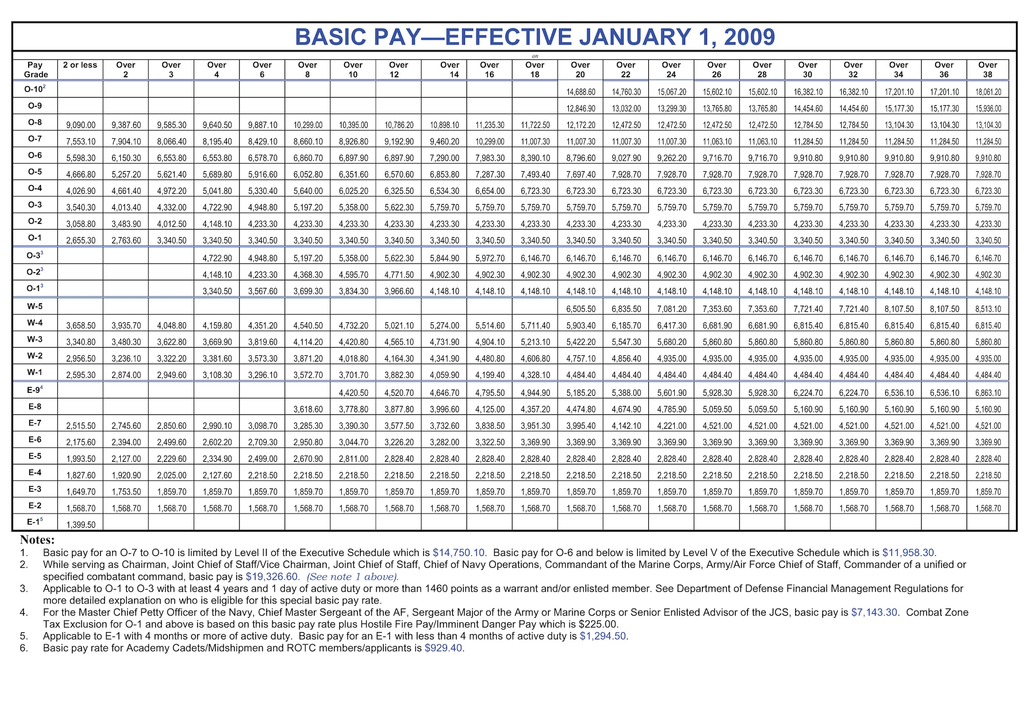 2009 basic military pay chart now in effect. (Courtesy of DFAS)