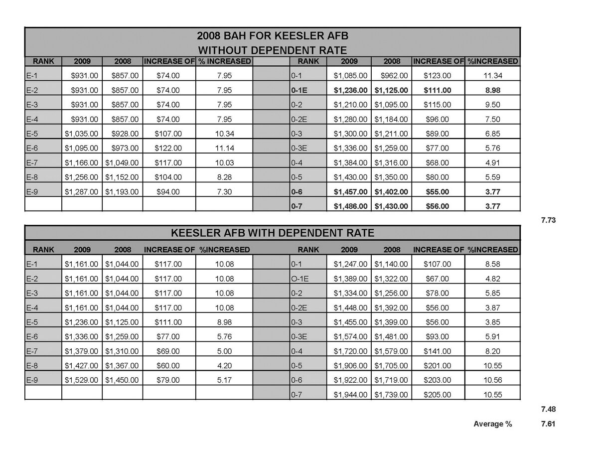 Housing allowances increase for 2009 > Keesler Air Force Base > Article