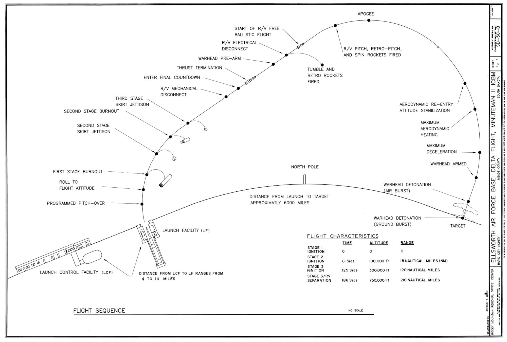 This chain of events depicts delivery of a single warhead in a ballistic, or free-falling, trajectory.( Historic American Engineering Record, National Park Service, Gregory S. Macik.)