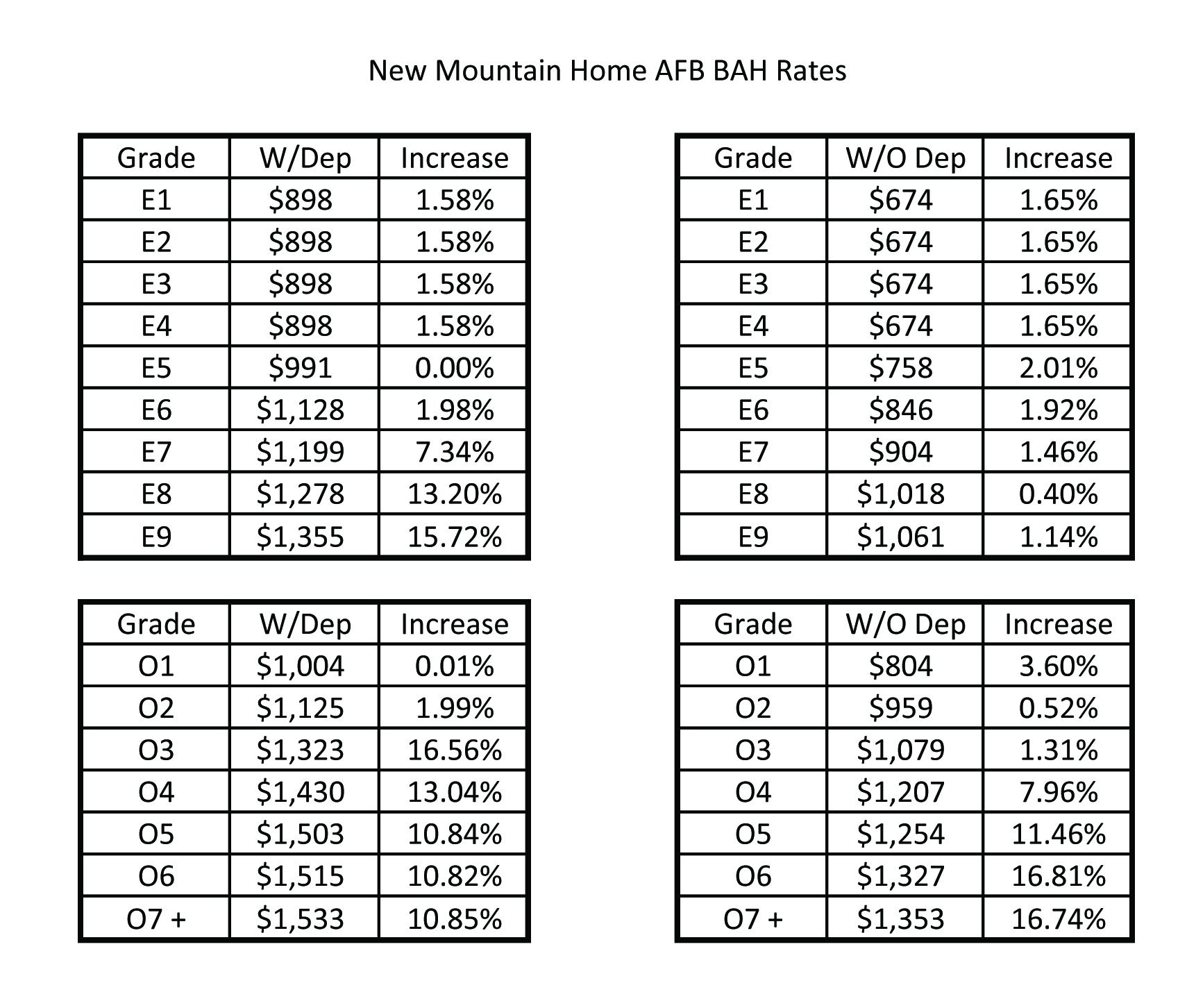 Officials set military housing allowance rates for 2009 > Mountain Home