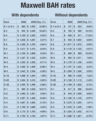 The 2009 Maxwell Basic Allowance for Housing rates were released Dec. 15, 2008.