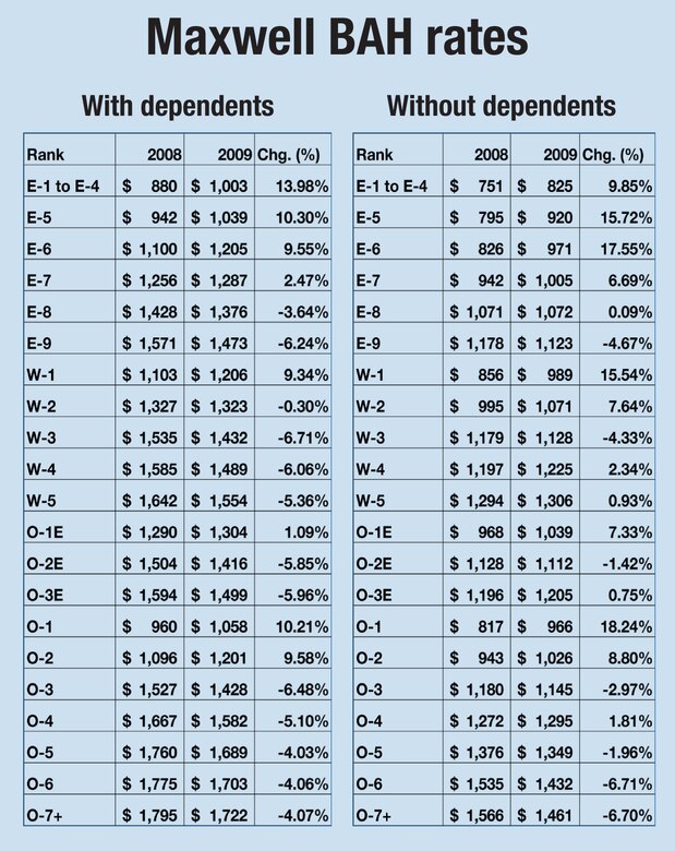 Air Force Temporary Bah Increase Airforce Military