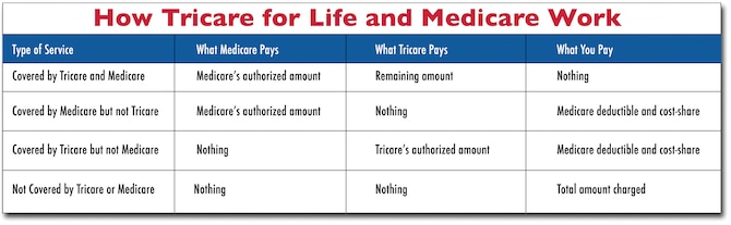 Benefits Of TRICARE