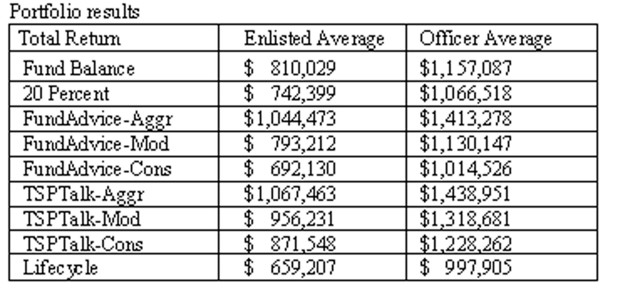 These results were calculated using twenty one years of historical returns of all five funds from January 1988 through December 2008.