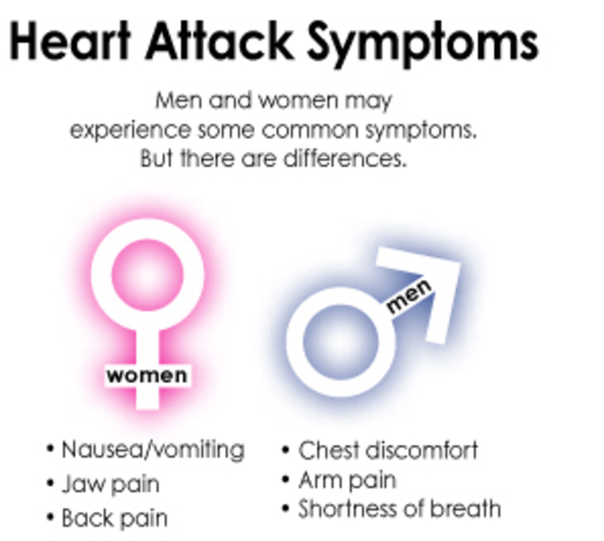 Thirty-eight percent of women compared with 25 percent of men die within one year after a heart attack, according to the American Heart Association. For both men and women, the biggest risk factors that contribute to heart disease are smoking, high blood pressure, high cholesterol, family history and age. (Courtesy graphic)