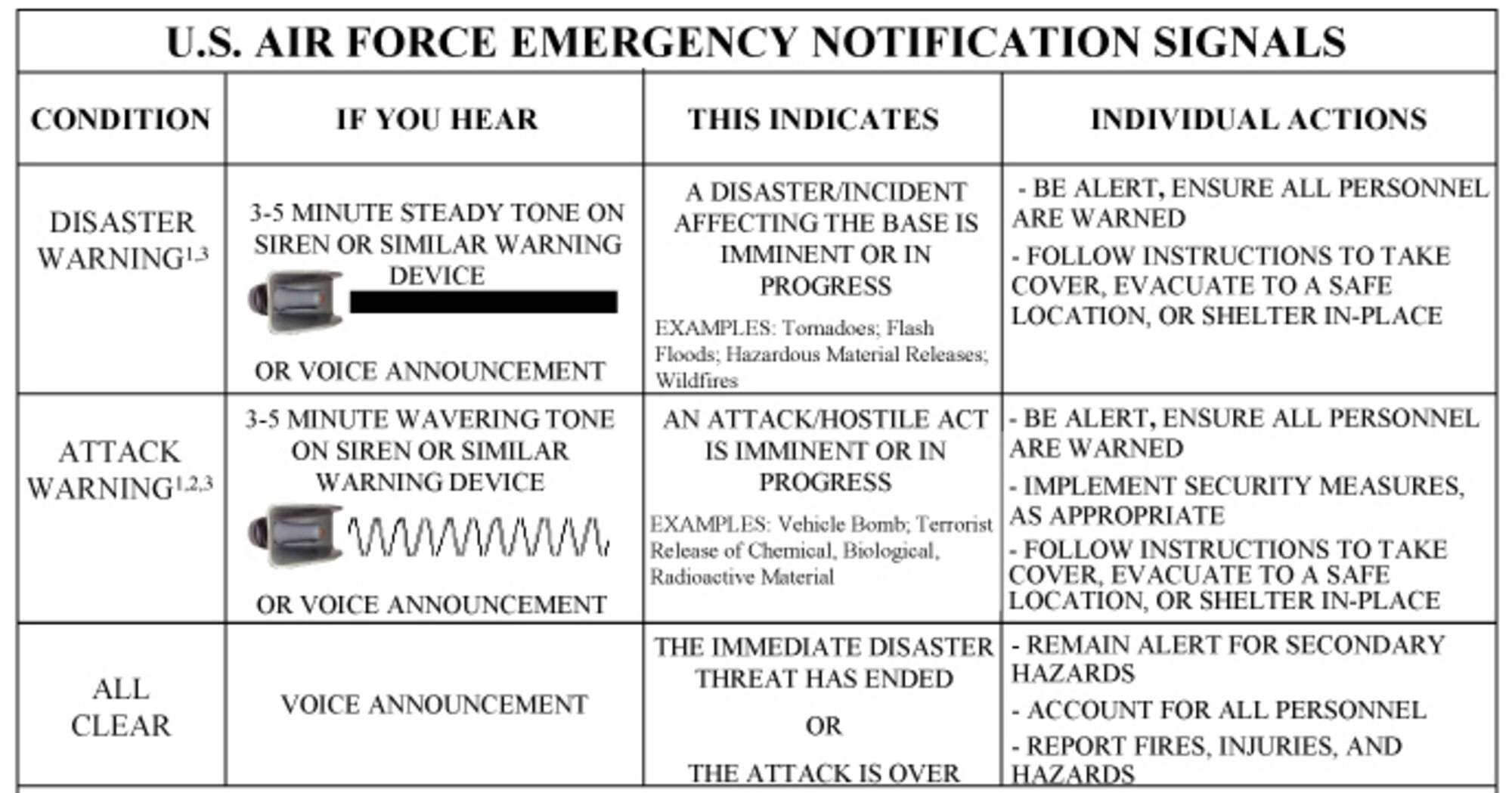 CANNON AIR FORCE BASE -- People at Cannon may hear sirens during the base's next Major Accident Response Exercise, which will take place at an unannounced time between Feb 23-27. The chart above explains what the sirens indicate and what individuals should do.(Air Force chart)