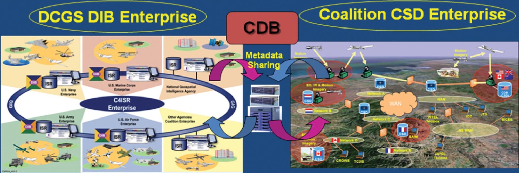 Coalition data broker enables metadata sharing between distributed common ground station and the CSD.  AFRL Image. 