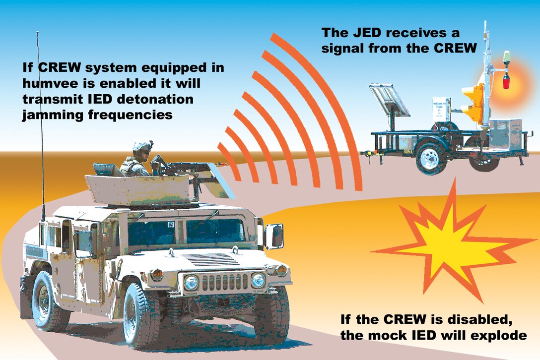 Marines going through Enhanced Mojave Viper are being encouraged to use the counter radio-controlled improvised explosive device electronic warfare systems equipped in all humvees.  The Jammer Effectiveness Device lets Tactical Exercise Control Group instructors know if Marines are using their CREW systems by signaling red and green lights as they pass by. If the CREW system is diabled, the JED can not pick up a symbol and a mock IED will explode.