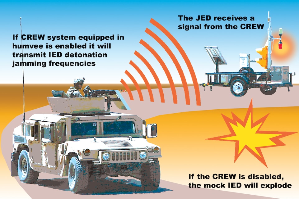 Marines going through Enhanced Mojave Viper are being encouraged to use the counter radio-controlled improvised explosive device electronic warfare systems equipped in all humvees.  The Jammer Effectiveness Device lets Tactical Exercise Control Group instructors know if Marines are using their CREW systems by signaling red and green lights as they pass by. If the CREW system is diabled, the JED can not pick up a symbol and a mock IED will explode.