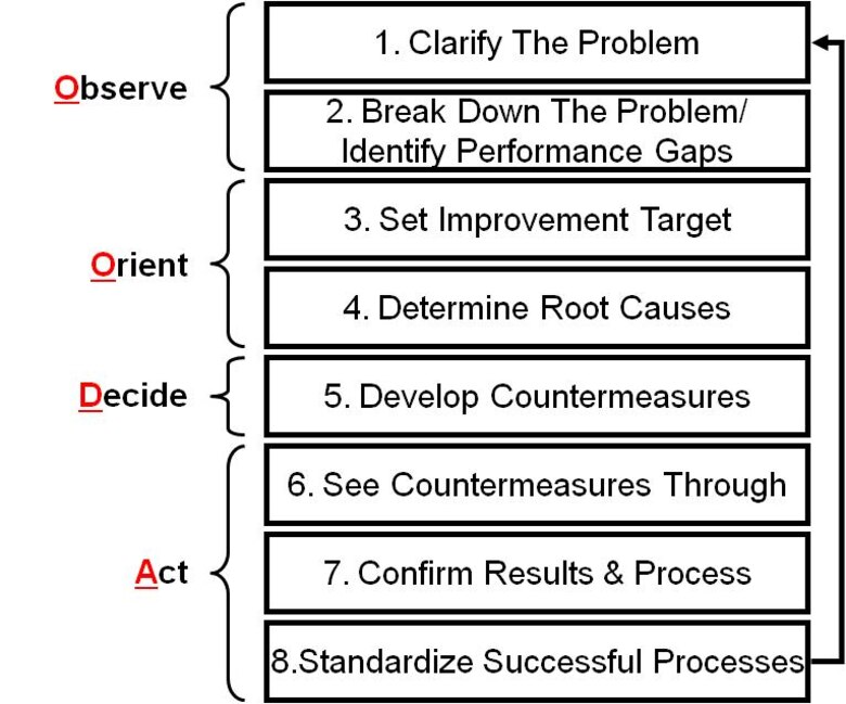 8 Step Problem Solving Gambaran