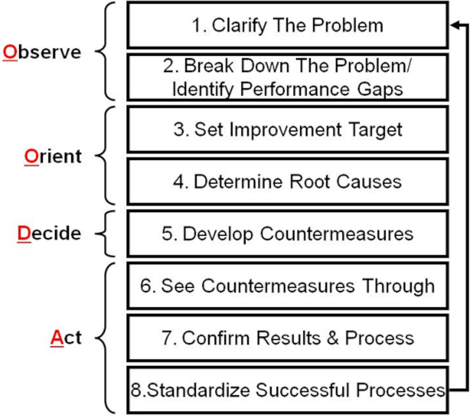 8-Step problem solving process