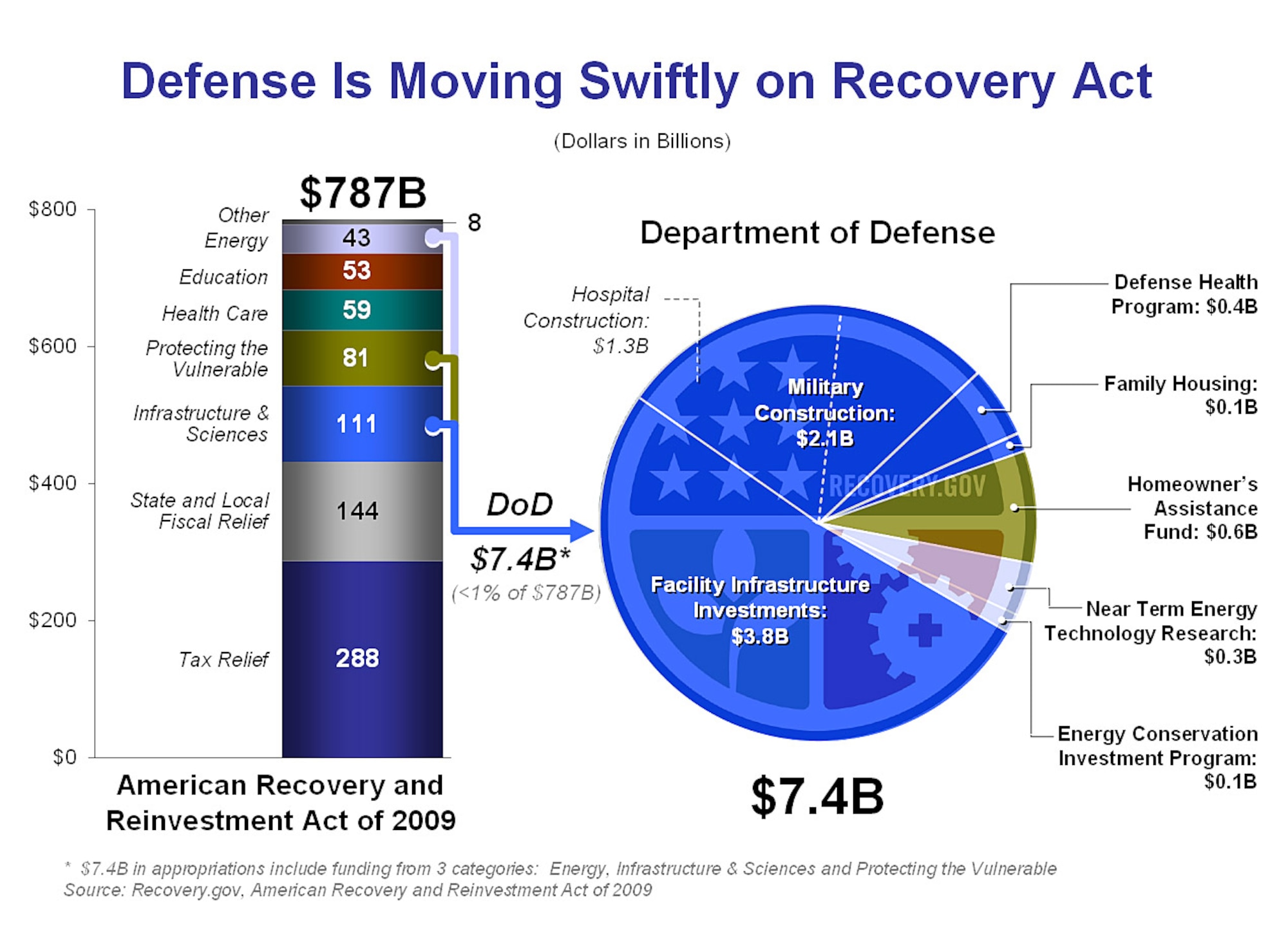 American Recovery and Reinvestment Act of 2009 (DOD graphic)