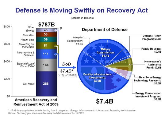 American Recovery and Reinvestment Act of 2009 (DOD graphic)
