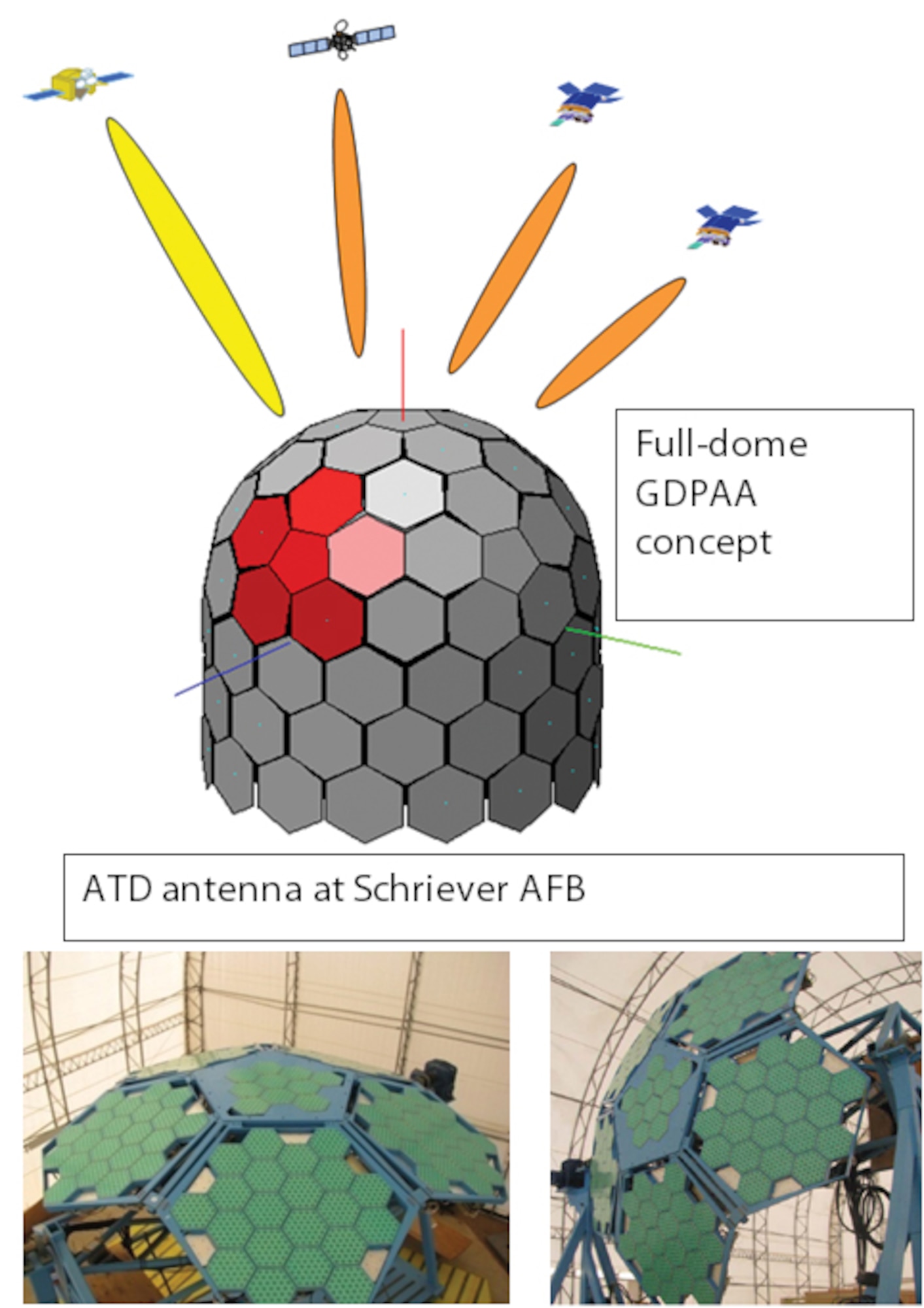 The Geodesic Dome Phased-Array Antenna Advanced Technology Demonstration proved the antenna's capacity to provide multiple, simultaneous, dual-band (L-band and S-band) contacts for telemetry, tracking, and command of Air Force Satellite Control Network satellites.  