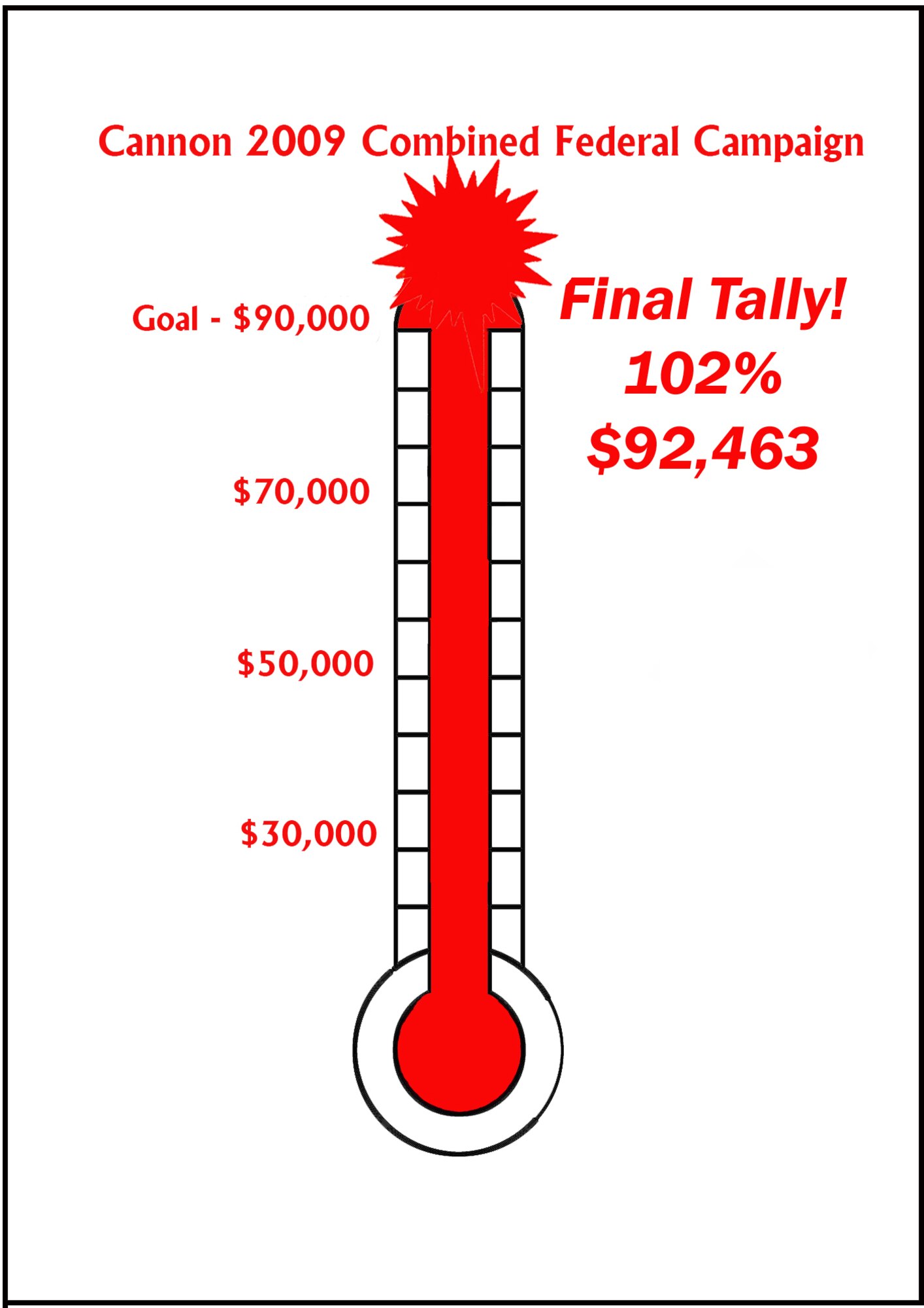 CANNON AIR FORCE BASE, N.M. -- Cannon surpassed its goal of $90,000 for this year's  Combined Federal Campaign. A total of $92,463.48, or 102.7 percent was pledged by members of the base. Since its founding in 1971, CFC has given a total of $5 billion to charities. (Courtesy graphic) 