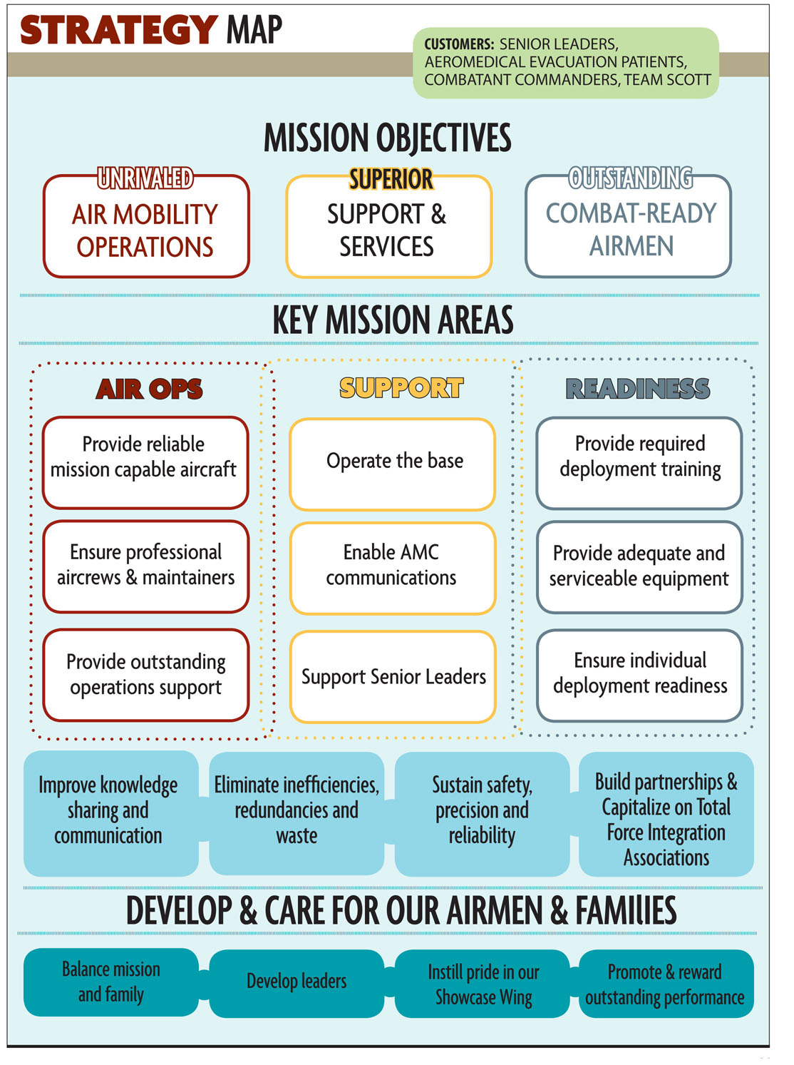 Updates to Strategy Map reflects added mission > Scott Air Force Base ...