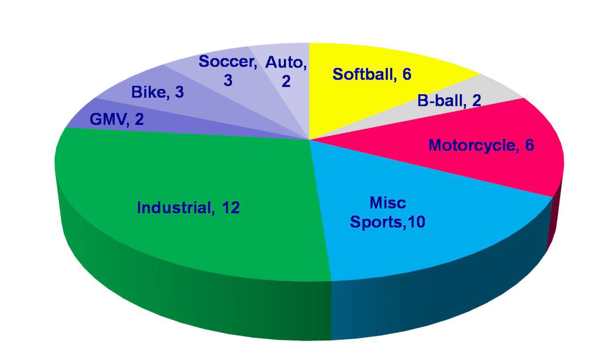 This graphic illustrates 21st SW Critical Days of Summer mishap categories. (Graphic courtesy of the 21st SW Safety Office) 