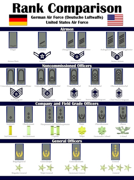 Here is a guide to help recognize German ranks. As members of Team Holloman since 1992, our German counterparts should be treated with the same respect that an American Airman receives. The easiest and most natural way of displaying respect is by exhibiting the age-old tradition of the salute. (U.S. Air Force illustration by Airman 1st Class Sondra Escutia)