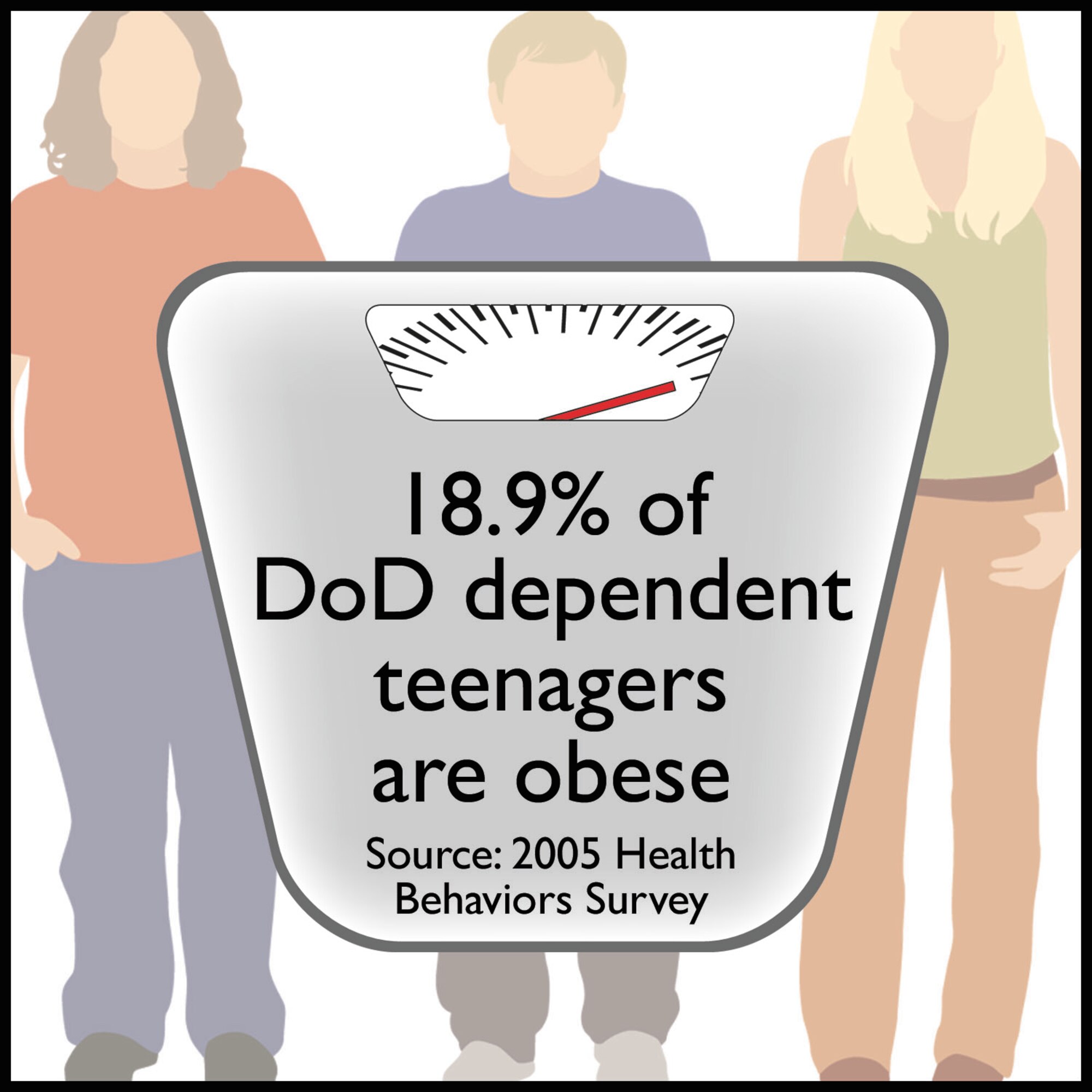 VANDENBERG AIR FORCE BASE, Calif. --  A 2005 survey reported that nearly 20 percent of Department of Defense teenagers are obese. Obesity means an individual is more than 20 percent above his or her ideal weight. (Courtesy graphic)
