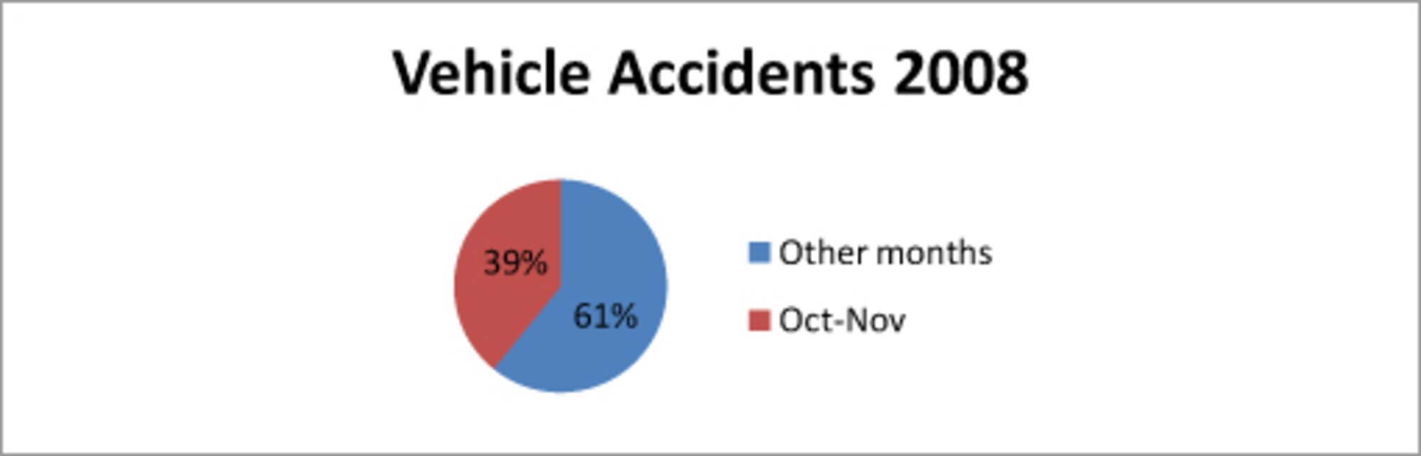 Accidents during October and November make up 39 percent of total vehicle accidents on Eielson Air Force Base during 2008. Special attention should be devoted to procedures and techniques minimizing risks to personnel, equipment, and mission during operations in Alaska's cold, dark winter. (U.S. Air Force Graphic/Airman 1st Class Rachelle Coleman)
