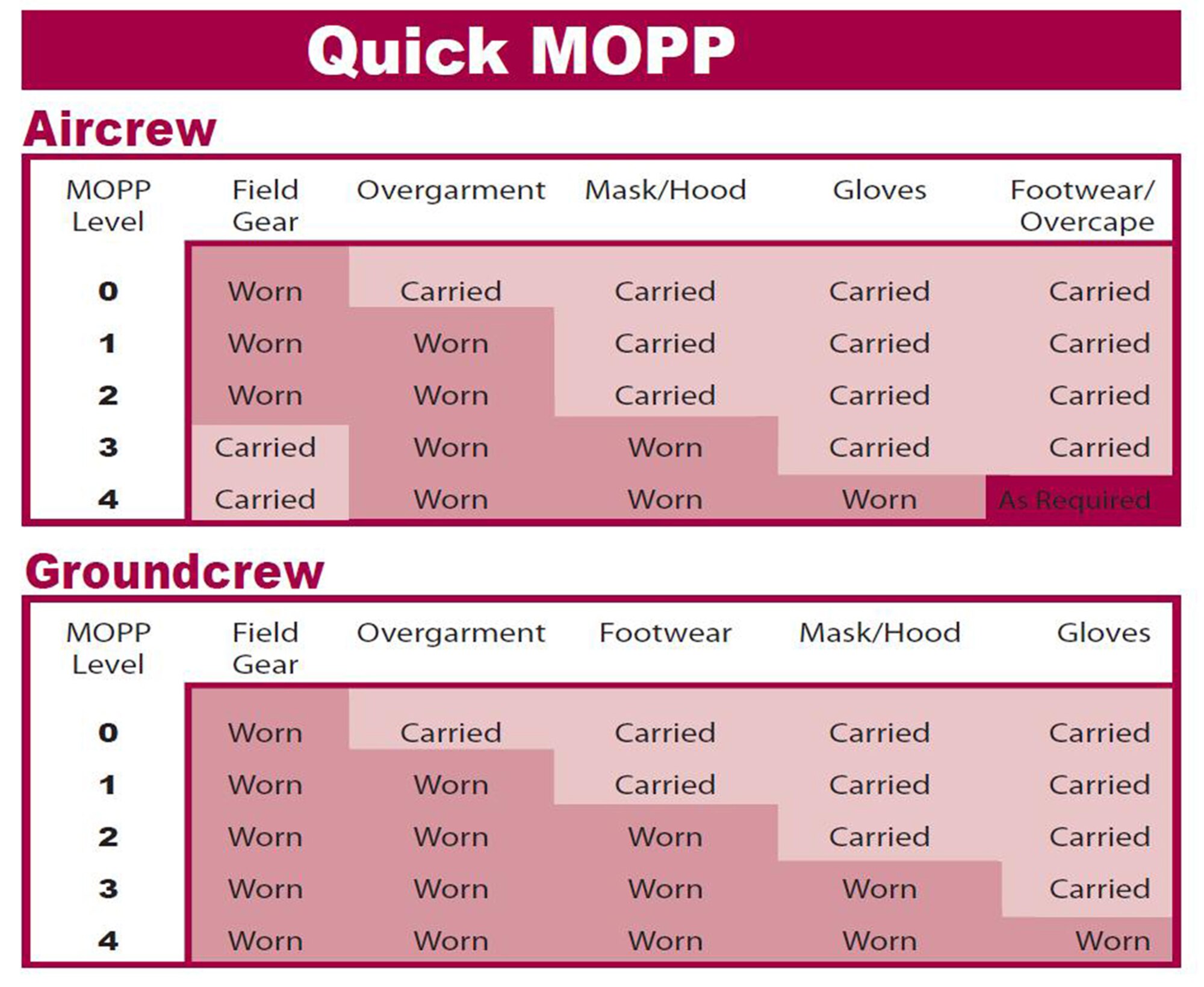 Mission Oriented Protective Posture quickly increases or decreases personal protection against Chemical, Biological, Radiological, Nuclear and Environmental threats.There are five MOPP levels and the senior commander controls the MOPP level for the airbase. More information about MOPP levels is available in your Airman's Manual. This handy chart is on page 215, Section 6, Quick Reference. (U.S. Air Force graphic)

