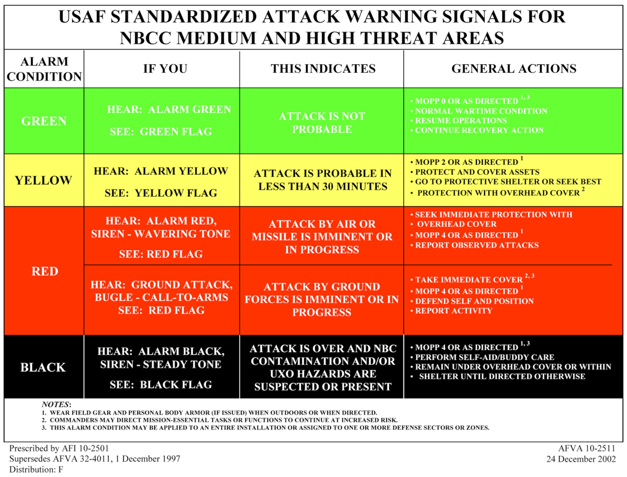 Standardized attack warning signals are used to posture airbases for attacks, warn of attacks in progress, initiate post-attack recovery actions, and return the airbases to a wartime state of readiness. Although warning signals are primarily designed to provide air, missile, artillery, and ground attack warning, they may also be used to warn you if a covert attack with a chemical, biological, or radiological weapon is discovered. Your Airman's Manual has more information including this quick and easy
chart located on page 18. (U.S. Air Force graphic)