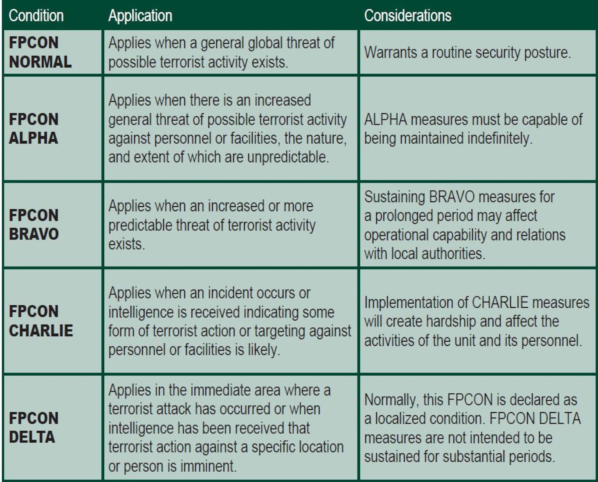 Force Protection Conditions describe progressive levels of terrorist threats and initiate pre-planned defensive or mitigation actions. FPCON declarations are normally provided through your chain-of-command, public address system, and other available resources. You can quickly mark your Airman’s Manual for FPCONs on page 17. (U.S. Air Force graphic) 