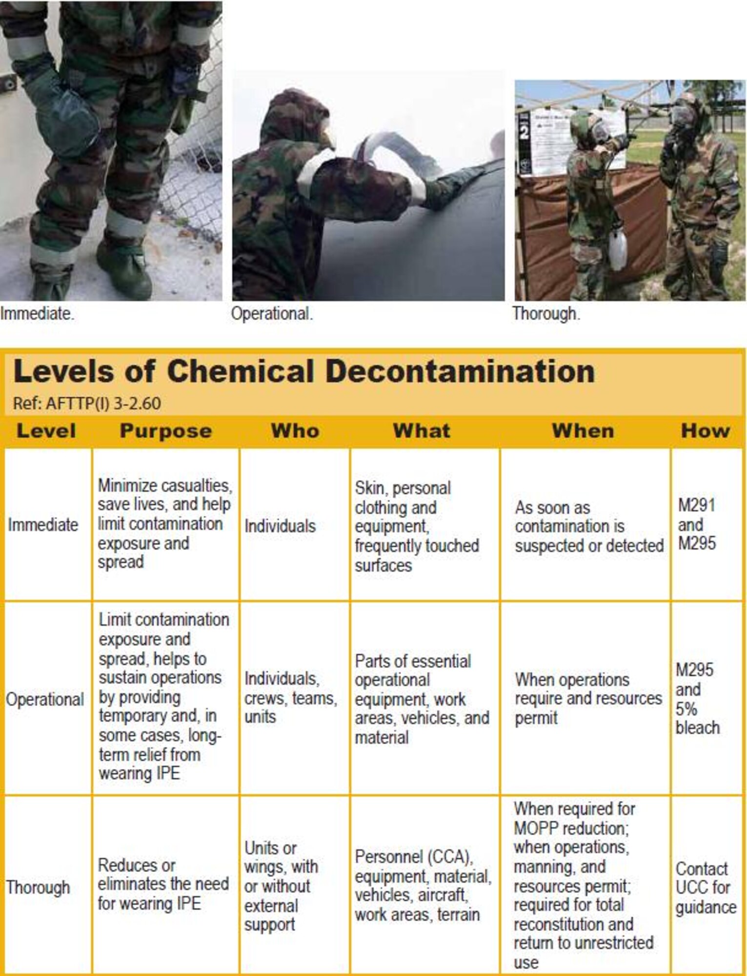 There are three levels of decontamination. Each has its own purpose: Purpose, Who, What, When and How. To find this chart, simply go to page 170 of your Airman's Manual. (U.S. Air Force graphic)