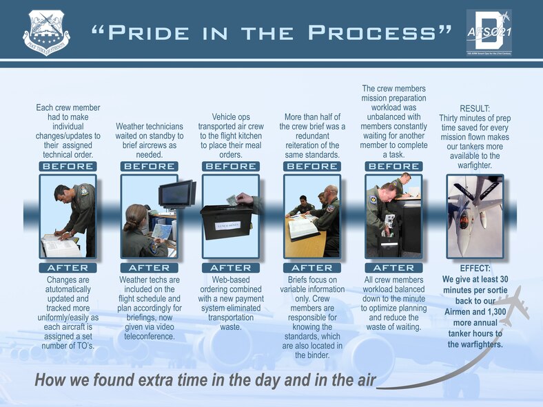"PRIDE IN THE PROCESS" - How we found extra time in the day and in the air. (U.S. Air Force graphic illustration by Gary Rogers)